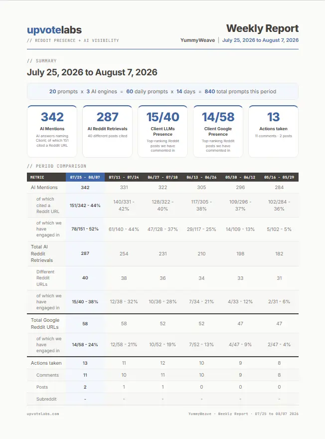First page of the Upvote Labs 14-day client report